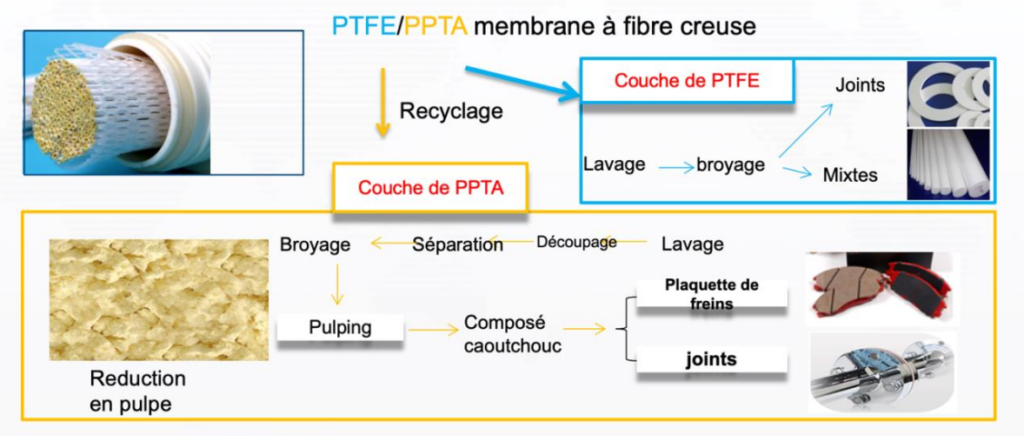 avantage des membranes MBR PTFE